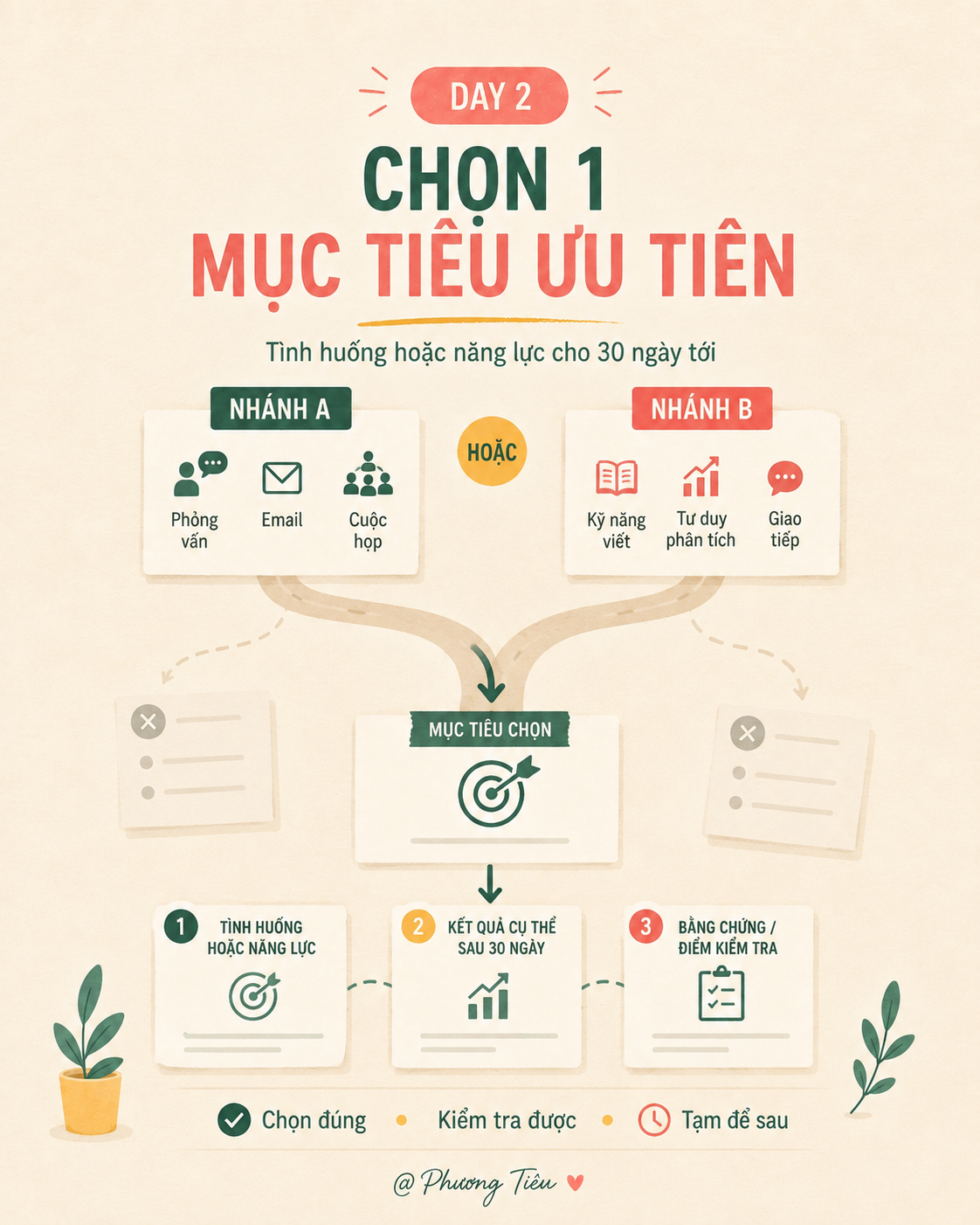 Bắt Lại Nhịp Tiếng Anh - Day 2 - Chọn một tình huống hoặc kỹ năng tiếng Anh cần ưu tiên