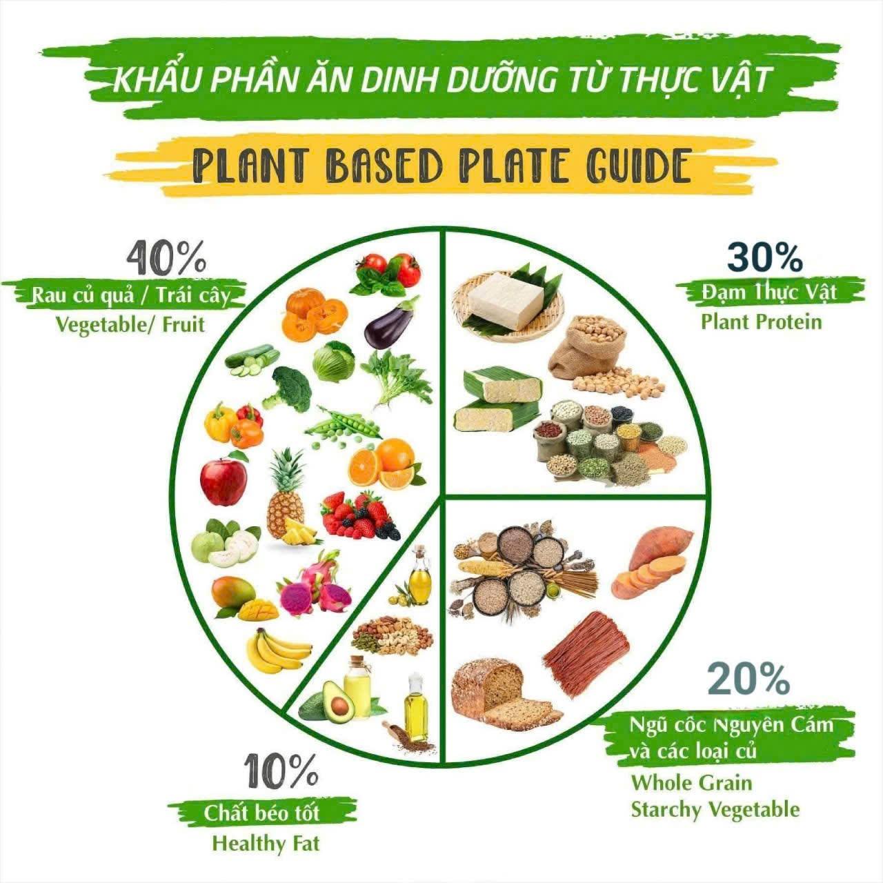 #3 Thiết kế bữa ăn cân bằng dinh dưỡng 